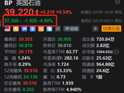 美股異動丨英國石油盤前跌4.9%，上季經(jīng)調(diào)整凈利潤符預(yù)期，但暫停股票回購