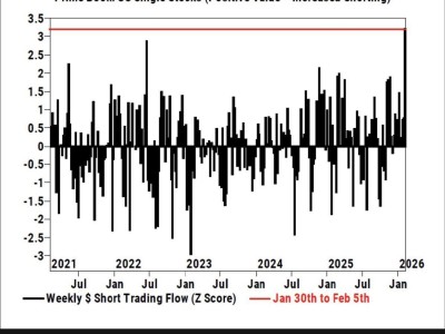 上周美股個股名義空頭頭寸創2016年以來最高記錄