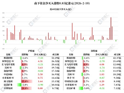 圖解丨南下資金凈賣出騰訊14億港元，凈買入美團、中海油