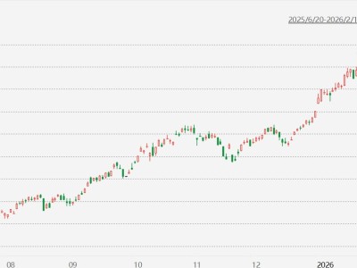 臺(tái)股漲0.39%，再創(chuàng)歷史新高