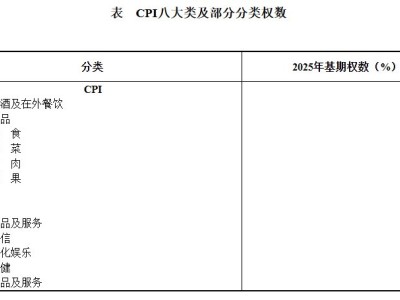 如何確定CPI權數？各大類權數是多少？國家統計局回應