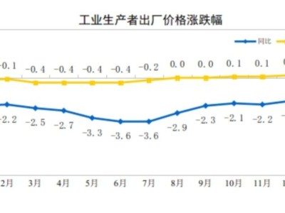 中國1月PPI同比-1.4%，環比0.4%