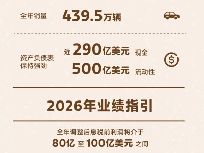 福特汽車2025年財報亮眼：營收1873億美元，2026年利潤預(yù)期再攀高