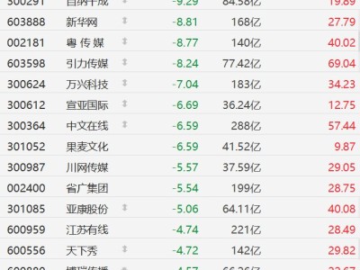 AIGC概念股回調,新華網、粵傳媒、引力傳媒跌超8%