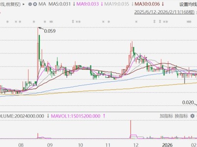 港股異動丨上海小南國盤初再跌20%,旗下10間餐廳暫停營運