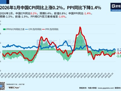 中國1月核心CPI環比上漲0.3%,為近6個月最高