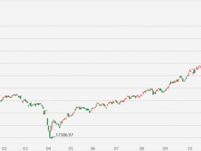 臺股創(chuàng)歷史新高