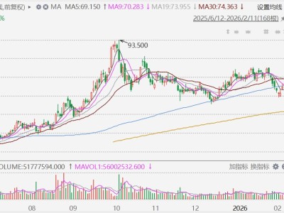 港股異動丨中芯國際跌近5%，Q4盈利低于預(yù)期