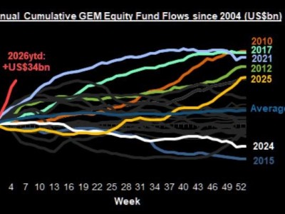 MSCI新興市場股票指數(shù)創(chuàng)歷史新高