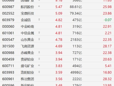 A股黃金概念股走強，山東黃金漲超4%
