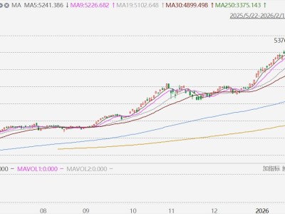 韓股收漲1%，LG電子大漲23%
