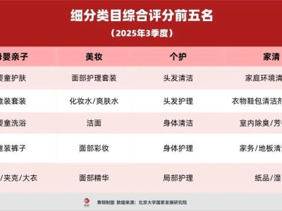 從流量到留量:新銳品牌榜揭示快消行業“長紅”密碼與未來機遇