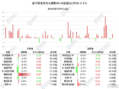 資金動向 | 北水凈買入騰訊超7億，凈賣出阿里巴巴超5億