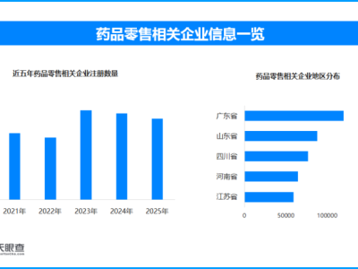 河北“藥店價格熱力圖”上線,現(xiàn)存藥品零售相關(guān)企業(yè)超113萬家