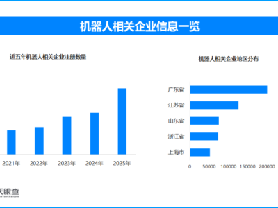 春節(jié)前機器人走穴表演忙,現(xiàn)存機器人相關(guān)企業(yè)超105萬家