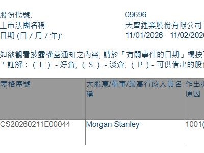 天齊鋰業(09696.HK)獲摩根士丹利增持64.7萬股