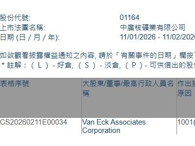 中廣核礦業(01164.HK)獲Van Eck Associates Corporation增持144萬股