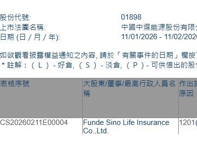 中煤能源(01898.HK)遭Funde Sino Life Insurance減持167.1萬股