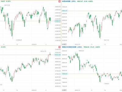 美股三大指數(shù)小幅收跌,谷歌、微軟跌超2%,中概指數(shù)跌0.65%
