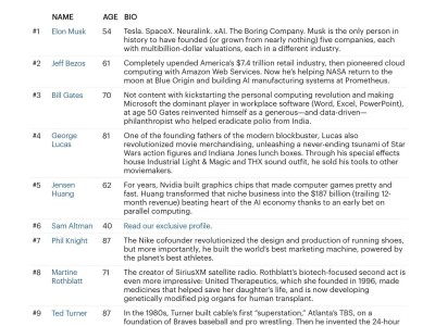 福布斯發(fā)布“美國250位最偉大創(chuàng)新者”榜單,馬斯克位居第一