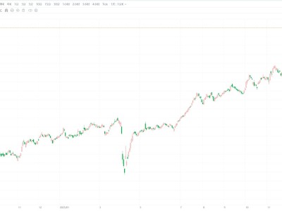 新加坡海峽時報指數首次突破5000點