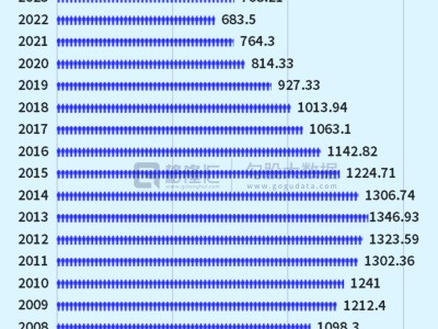 2025年全國結婚登記676.3萬對，增長10.76%