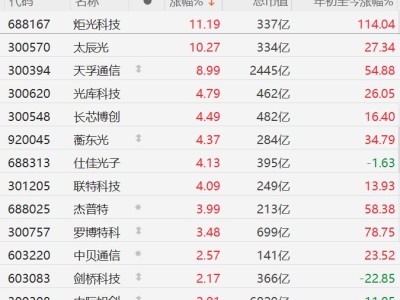 A股CPO概念股集體走強(qiáng)，炬光科技漲超11%
