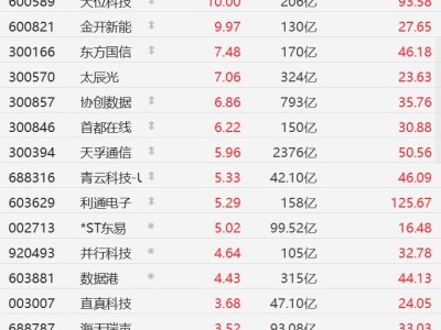 A股異動丨算力概念股集體走強(qiáng)，優(yōu)刻得漲超14%
