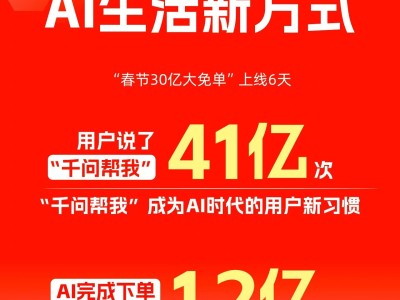 千問6天AI訂單量破1.2億單，AI購物迎來現(xiàn)象級爆發(fā)