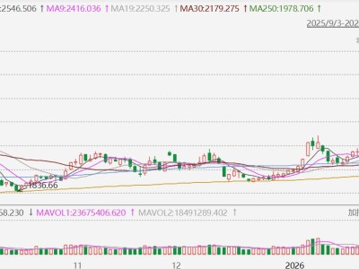 A股影視股連續(xù)第二日集體回調(diào)，歡瑞世紀(jì)、橫店影視等多股跌停