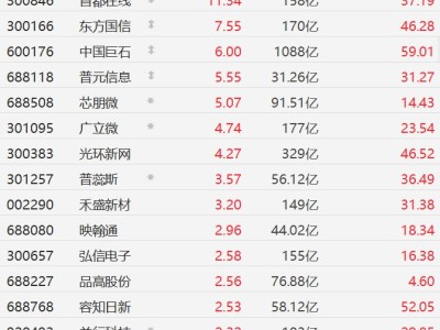 A股異動丨DeepSeek概念股集體上漲,首都在線漲超11%