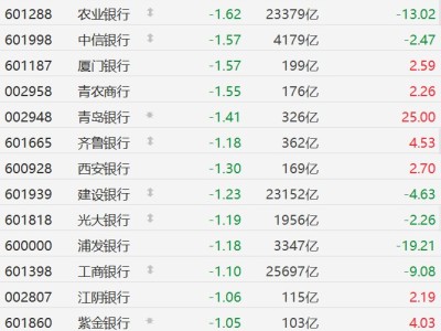 A股銀行股集體下跌，重慶銀行跌超2%