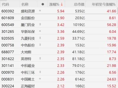 A股稀土概念股普漲，盛和資源漲近6%