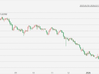 離岸人民幣兌美元升破6.9元關口,創(chuàng)2023年5月以來新高