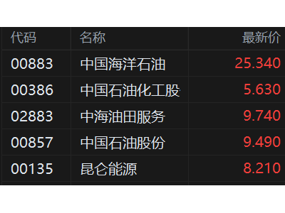 港股異動(dòng)丨石油股活躍 中國石油化工漲超2%刷新歷史新高