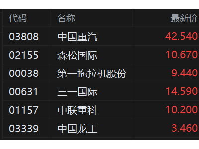 港股異動(dòng)丨重型機(jī)械股繼續(xù)拉升 中國重汽盤中飆漲14%再創(chuàng)新高