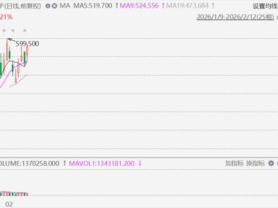 港股異動(dòng)丨MiniMax大漲13%,M2.5模型即將正式上線