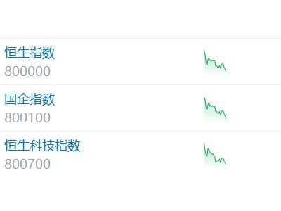 恒指跌1% 恒科指跌近2%