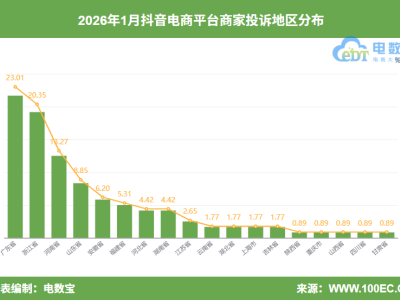 抖音電商1月商家投訴數(shù)據(jù)曝光：退款封店問題頻發(fā) 商家權(quán)益如何保障？