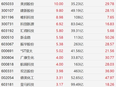 A股化工股集體走強，長華化學漲超10%