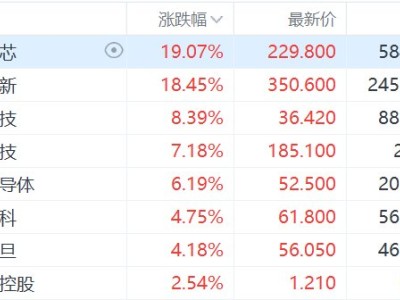 港股芯片股漲幅擴大,兆易創新漲超18%,瀾起科技漲超7%