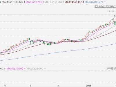 韓股收盤再創歷史新高,年內累漲31.04%