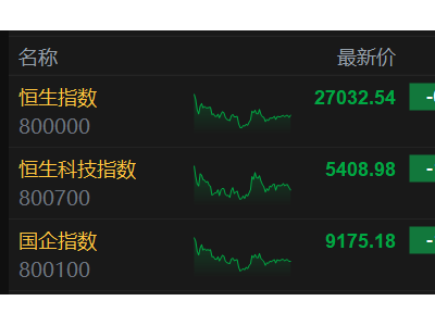 港股收評(píng)：恒指跌0.86%止步3連升，科技金融低迷，大模型“雙雄”再創(chuàng)新高！