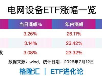 電網設備集體走強,電網設備ETF、電網ETF、電網設備ETF廣發漲超3%
