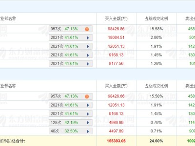 龍虎榜丨中材科技兩連板創新高,深股通凈買入5.26億元,四機構凈買入1.36億元