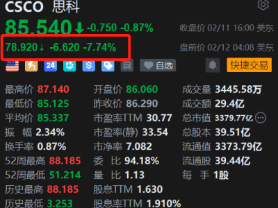 美股異動(dòng)｜思科盤(pán)前大跌近8% ，AI需求爆發(fā)上調(diào)全年指引，但本季度毛利率指引不升反降