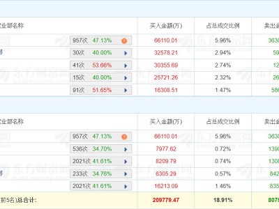 龍虎榜丨利歐股份漲停，深股通凈買入2.98億元，佛山系凈買入2.57億元