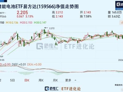 全國性儲能容量電價機制出臺，儲能再迎漲價！儲能電池ETF易方達(159566)標的指數今日漲近3%