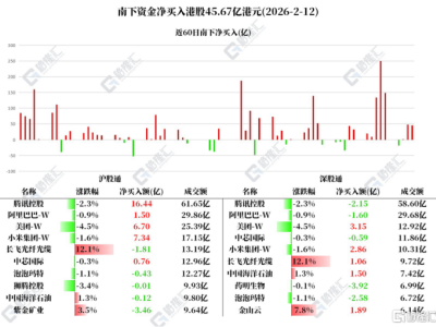 資金動向 | 北水加倉騰訊控股超14億,連續3日凈買入美團