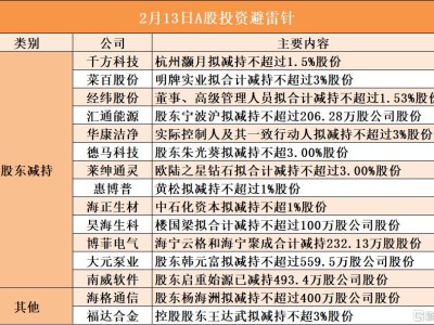 2月13日A股投資避雷針︱福達合金：控股股東王達武擬減持不超3%股份